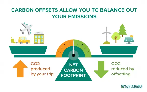 Offset Carbon Footprint Travel